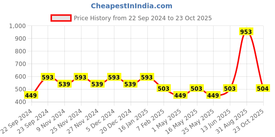 myntra.com HOSTA HOMES Brown Geometric Self Design Long Door Curtain hosta homes Price History Graph from 22 Sep 2024 to 23 Oct 2025