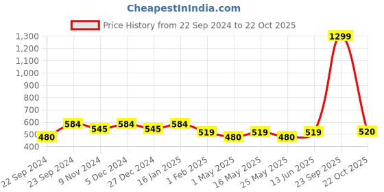 myntra.com HOSTA HOMES Brown Geometric Window Curtain hosta homes Price History Graph from 22 Sep 2024 to 22 Oct 2025
