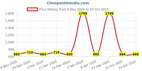 myntra.com HOSTA HOMES Brown Long Door Curtain hosta homes Price History Graph from 9 Nov 2024 to 23 Oct 2025