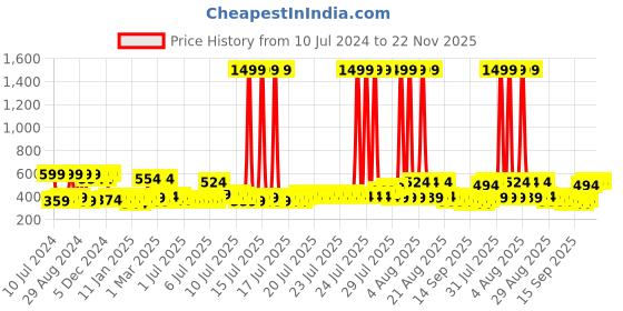 myntra.com HOSTA HOMES Brown Pack of 2 Microfibre Antiskid Door Mat hosta homes Price History Graph from 10 Jul 2024 to 22 Nov 2025