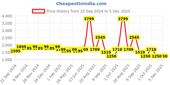 myntra.com HOSTA HOMES Brown Quilted Cotton King Bed Mattress Protector hosta homes Price History Graph from 22 Sep 2024 to 5 Dec 2025