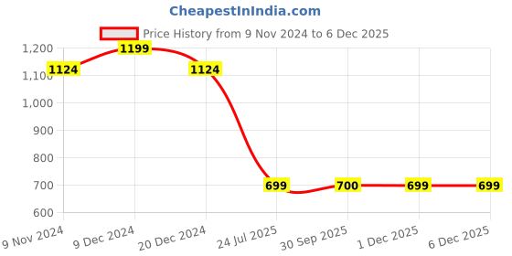 myntra.com HOSTA HOMES  Brown Self-Design Quilted Velvet 3-Seater Sofa Cover With Arm Rest Cover hosta homes Price History Graph from 9 Nov 2024 to 1 Dec 2025