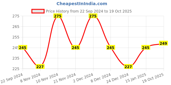 myntra.com HOSTA HOMES Brown Self Design Rectangle Shaped Pillow Cover hosta homes Price History Graph from 22 Sep 2024 to 19 Oct 2025