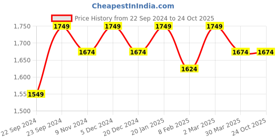 myntra.com HOSTA HOMES Brown Set of 2 Door Curtain hosta homes Price History Graph from 22 Sep 2024 to 22 Oct 2025