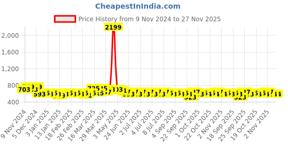 myntra.com HOSTA HOMES Brown Set of 2 Embellished Square Cushion Covers hosta homes Price History Graph from 9 Nov 2024 to 27 Nov 2025