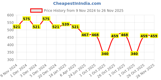 myntra.com HOSTA HOMES Brown Set of 2 Embroidered Velvet Square Cushion Covers hosta homes Price History Graph from 9 Nov 2024 to 25 Nov 2025