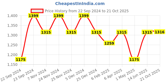 myntra.com HOSTA HOMES Brown Set of 2 Floral Long Door Curtain hosta homes Price History Graph from 22 Sep 2024 to 21 Oct 2025
