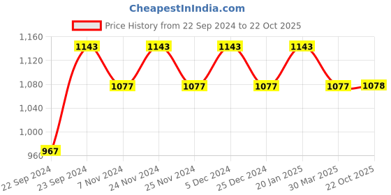 myntra.com HOSTA HOMES Brown Set of 2 Geometric Door Curtain hosta homes Price History Graph from 22 Sep 2024 to 22 Oct 2025