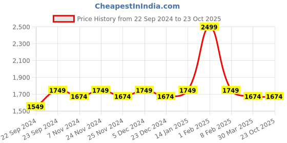 myntra.com HOSTA HOMES Brown Set of 2 Geometric Door Curtains hosta homes Price History Graph from 22 Sep 2024 to 23 Oct 2025