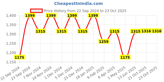 myntra.com HOSTA HOMES Brown Set of 2 Geometric Long Door Curtain hosta homes Price History Graph from 22 Sep 2024 to 23 Oct 2025