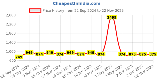 myntra.com HOSTA HOMES Brown Set of 2 Geometric Sheer Long Door Curtain hosta homes Price History Graph from 22 Sep 2024 to 22 Nov 2025