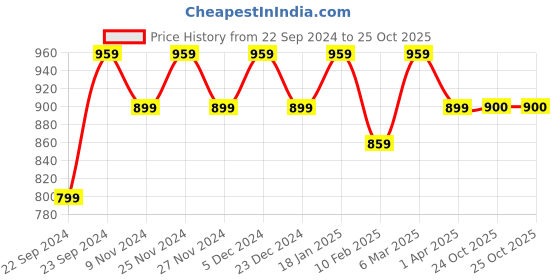 myntra.com HOSTA HOMES Brown Set of 2 Geometric Window Curtains hosta homes Price History Graph from 22 Sep 2024 to 25 Oct 2025