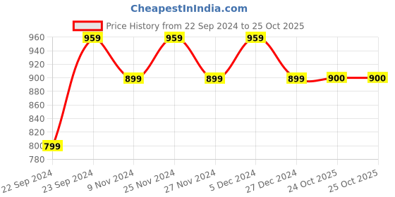 myntra.com HOSTA HOMES Brown Set of 2 Geometric Window Curtains hosta homes Price History Graph from 22 Sep 2024 to 25 Oct 2025