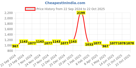myntra.com HOSTA HOMES Brown Set of 2 Striped Door Curtain hosta homes Price History Graph from 22 Sep 2024 to 22 Oct 2025