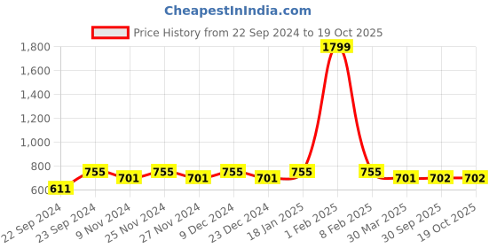 myntra.com HOSTA HOMES Brown Set of 2 Striped Window Curtain hosta homes Price History Graph from 22 Sep 2024 to 17 Oct 2025