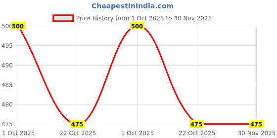 myntra.com HOSTA HOMES Brown Set of 2 Velvet Square Cushion Covers hosta homes Price History Graph from 1 Oct 2025 to 30 Nov 2025