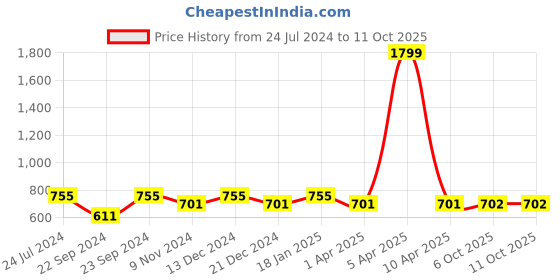 myntra.com HOSTA HOMES Brown Set of 2 Window Curtain hosta homes Price History Graph from 24 Jul 2024 to 10 Oct 2025