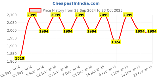 myntra.com HOSTA HOMES Brown Set of 4 Door Curtain hosta homes Price History Graph from 22 Sep 2024 to 23 Oct 2025