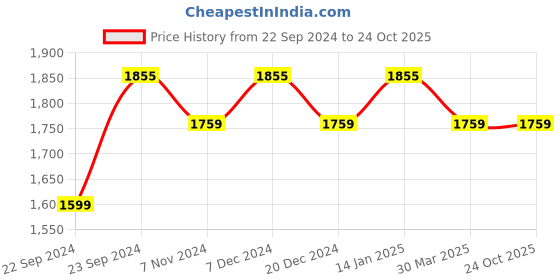 myntra.com HOSTA HOMES Brown Set of 4 Floral Long Door Curtains hosta homes Price History Graph from 22 Sep 2024 to 22 Oct 2025