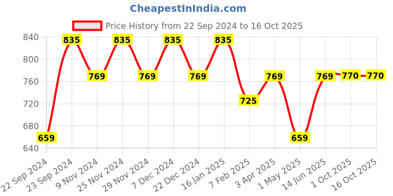 myntra.com HOSTA HOMES Brown Set of 4 Floral Sheer Window Curtains hosta homes Price History Graph from 22 Sep 2024 to 16 Oct 2025