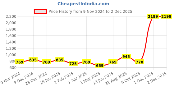 myntra.com HOSTA HOMES Brown Set of 4 Floral Window Curtain hosta homes Price History Graph from 9 Nov 2024 to 30 Nov 2025
