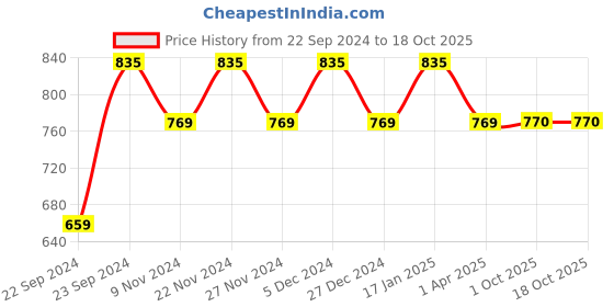 myntra.com HOSTA HOMES Brown Set of 4 Floral Window Curtain hosta homes Price History Graph from 22 Sep 2024 to 18 Oct 2025