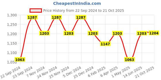 myntra.com HOSTA HOMES Brown Set of 4 Floral Window Curtain hosta homes Price History Graph from 22 Sep 2024 to 21 Oct 2025
