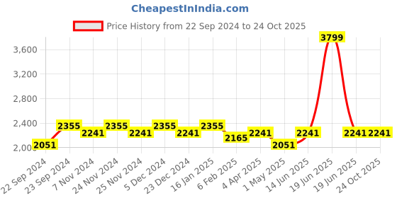 myntra.com HOSTA HOMES Brown Set of 4 Geometric Long Door Curtains hosta homes Price History Graph from 22 Sep 2024 to 22 Oct 2025