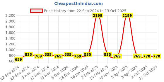 myntra.com HOSTA HOMES Brown Set of 4 Geometric Window Curtain hosta homes Price History Graph from 22 Sep 2024 to 12 Oct 2025