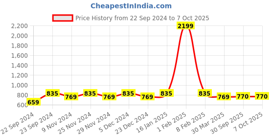 myntra.com HOSTA HOMES Brown Set of 4 Geometric Window Curtain hosta homes Price History Graph from 22 Sep 2024 to 6 Oct 2025