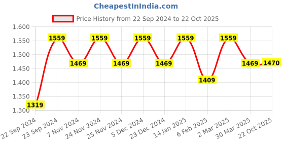 myntra.com HOSTA HOMES Brown Set of 4 Geometric Window Curtains hosta homes Price History Graph from 22 Sep 2024 to 22 Oct 2025