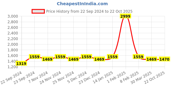 myntra.com HOSTA HOMES Brown Set of 4 Geometric Window Curtains hosta homes Price History Graph from 22 Sep 2024 to 22 Oct 2025