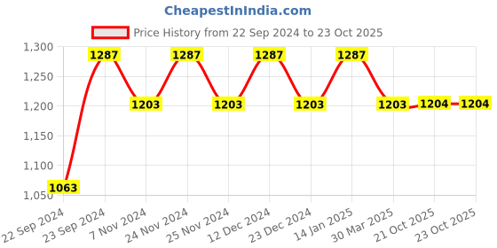 myntra.com HOSTA HOMES Brown Set of 4 Striped Door Curtain hosta homes Price History Graph from 22 Sep 2024 to 23 Oct 2025