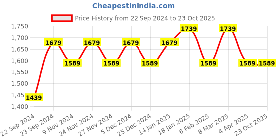 myntra.com HOSTA HOMES Brown Set of 4 Striped Long Door Curtain hosta homes Price History Graph from 22 Sep 2024 to 22 Oct 2025