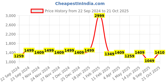 myntra.com HOSTA HOMES Brown Set of 4 Velvet Window Curtain hosta homes Price History Graph from 22 Sep 2024 to 21 Oct 2025