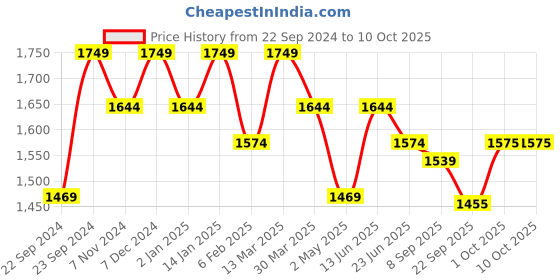 myntra.com HOSTA HOMES Brown Set of 5 Floral Square Cushion Covers hosta homes Price History Graph from 22 Sep 2024 to 10 Oct 2025