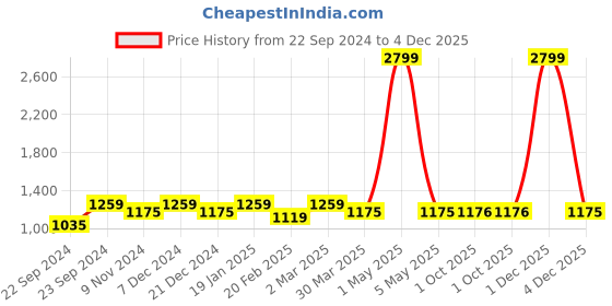 myntra.com HOSTA HOMES Brown Set of 5 Satin Round Cushion Covers hosta homes Price History Graph from 22 Sep 2024 to 4 Dec 2025