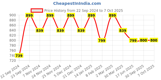 myntra.com HOSTA HOMES Brown Set of 5 Solid Square Cushion Covers hosta homes Price History Graph from 22 Sep 2024 to 6 Oct 2025
