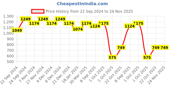 myntra.com HOSTA HOMES Brown Set of 5 Velvet Square Cushion Covers hosta homes Price History Graph from 22 Sep 2024 to 24 Nov 2025