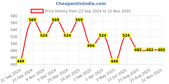 myntra.com HOSTA HOMES Brown Single Geometric Door Curtain hosta homes Price History Graph from 22 Sep 2024 to 22 Nov 2025
