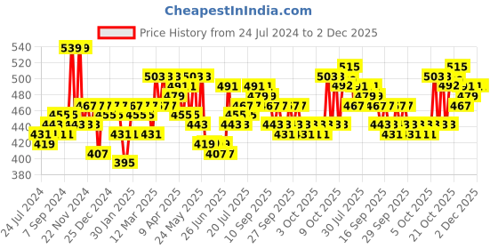 myntra.com HOSTA HOMES Brown Solid 300TC Single Bedsheet With 1 Pillow Cover hosta homes Price History Graph from 24 Jul 2024 to 2 Dec 2025