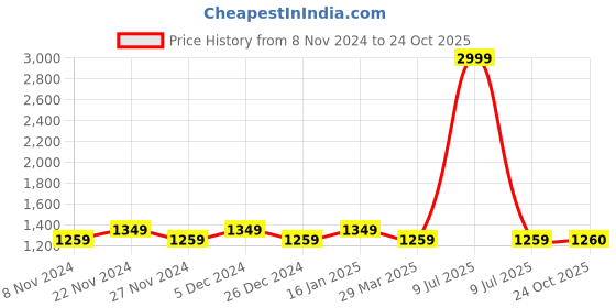 myntra.com HOSTA HOMES Brown Solid Waterproof & Dustproof Queen Bed Mattress Protector hosta homes Price History Graph from 8 Nov 2024 to 24 Oct 2025