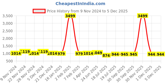 myntra.com HOSTA HOMES Brown Striped 300 TC King Bedsheet with 2 Pillow Covers hosta homes Price History Graph from 9 Nov 2024 to 5 Dec 2025