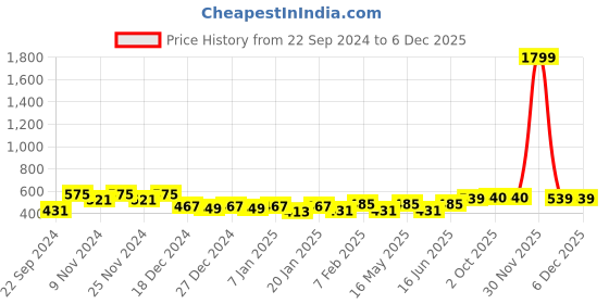 myntra.com HOSTA HOMES Brown Striped 300 TC Single Bedsheet with 1 Pillow Cover hosta homes Price History Graph from 22 Sep 2024 to 5 Dec 2025