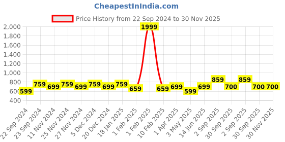 myntra.com HOSTA HOMES Brown Striped Long Door Curtain hosta homes Price History Graph from 22 Sep 2024 to 30 Nov 2025