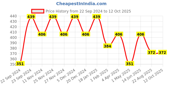 myntra.com HOSTA HOMES Brown Striped Window Curtain hosta homes Price History Graph from 22 Sep 2024 to 12 Oct 2025