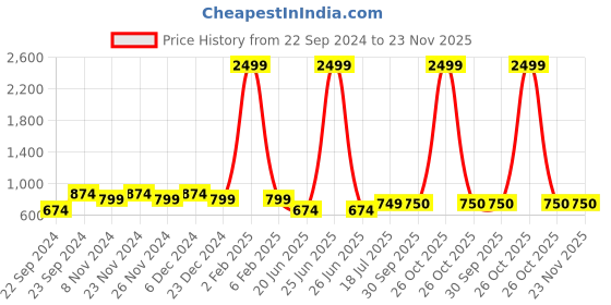 myntra.com HOSTA HOMES Cartoon Characters 210 TC Queen Bedsheet with 2 Pillow Covers hosta homes Price History Graph from 22 Sep 2024 to 23 Nov 2025