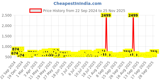 myntra.com HOSTA HOMES Cartoon Characters 210 TC Queen Bedsheet with 2 Pillow Covers hosta homes Price History Graph from 22 Sep 2024 to 24 Nov 2025
