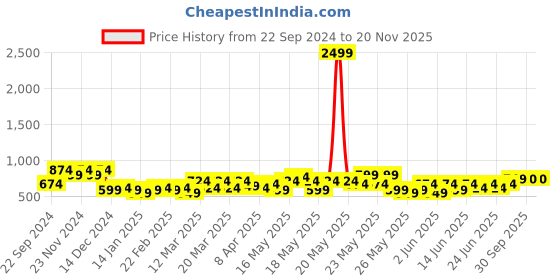 myntra.com HOSTA HOMES Cartoon Characters 210 TC Queen Bedsheet with 2 Pillow Covers hosta homes Price History Graph from 22 Sep 2024 to 19 Nov 2025