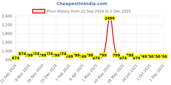 myntra.com HOSTA HOMES Cartoon Characters 210 TC Queen Bedsheet with 2 Pillow Covers hosta homes Price History Graph from 22 Sep 2024 to 1 Dec 2025